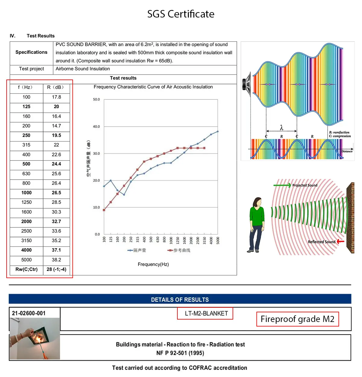 Tabla de datos de prueba de aislamiento ac&uacute;stico a&eacute;reo de laboratorio para cortina ac&uacute;stica