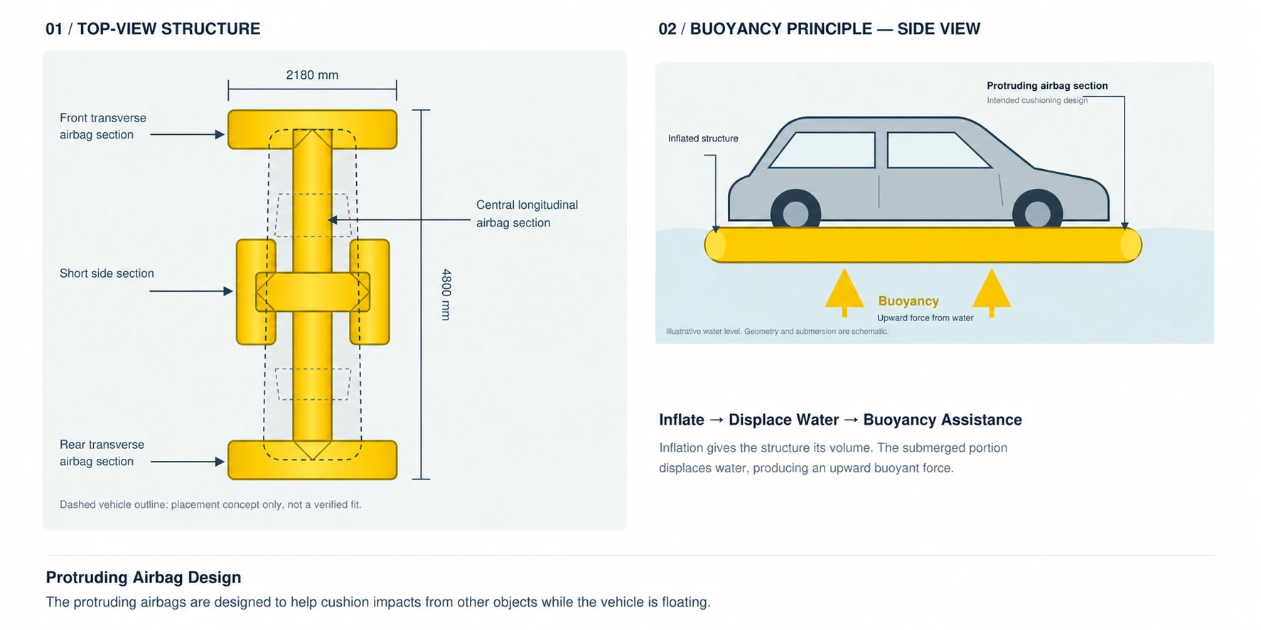 Principio de flotabilidad y estructura del airbag de inundaci&oacute;n del autom&oacute;vil